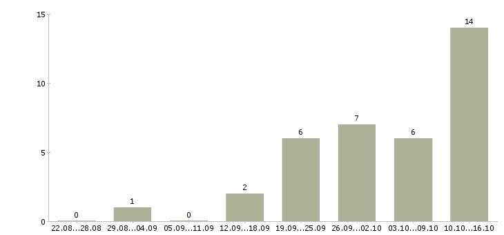 Работа менеджер на совмещение в Калуге - Число вакансий в Калуге по специальности менеджер на совмещение за 2 месяца