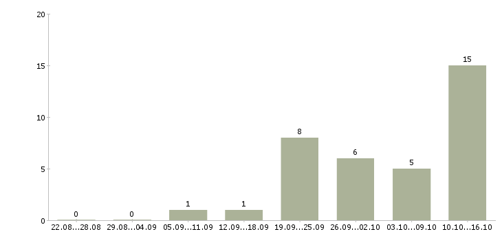 Работа менеджер совмещение в Кемерово - Число вакансий в Кемерово по специальности менеджер совмещение за 2 месяца