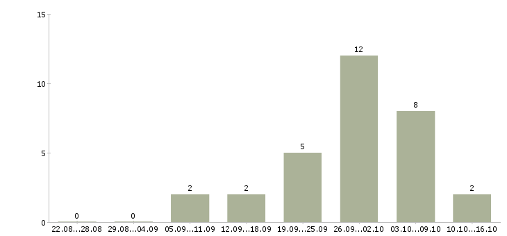 Работа специалист по проведению переговоров в Кемерово - Число вакансий в Кемерово по специальности специалист по проведению переговоров за 2 месяца