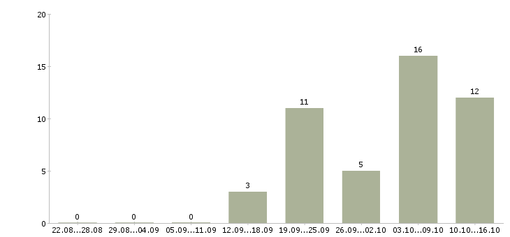 Работа требуется сотрудник в интернет магазине в Костроме - Число вакансий в Костроме по специальности требуется сотрудник в интернет магазине за 2 месяца