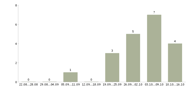 Работа кассир с проживанием в Краснодаре - Число вакансий в Краснодаре по специальности кассир с проживанием за 2 месяца