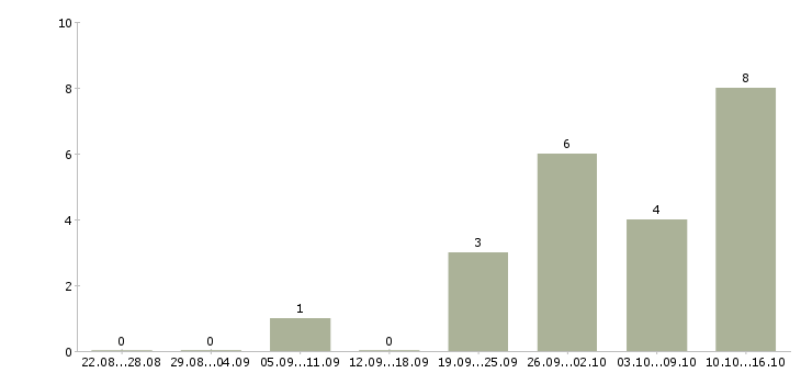Работа инженер по обслуживанию оборудования в Красноярске - Число вакансий в Красноярске по специальности инженер по обслуживанию оборудования за 2 месяца