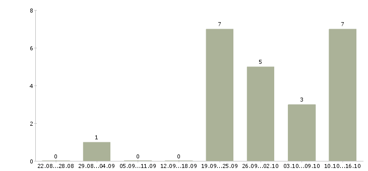 Работа офисный консультант в Красноярске - Число вакансий в Красноярске по специальности офисный консультант за 2 месяца