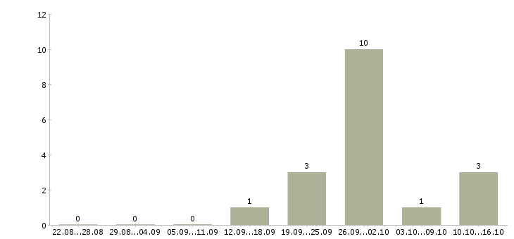 Работа токарь вахтовым методом в Красноярске - Число вакансий в Красноярске по специальности токарь вахтовым методом за 2 месяца