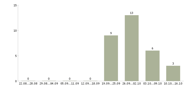 Работа с недвижимостью обучение в Курске - Число вакансий в Курске по специальности с недвижимостью обучение за 2 месяца