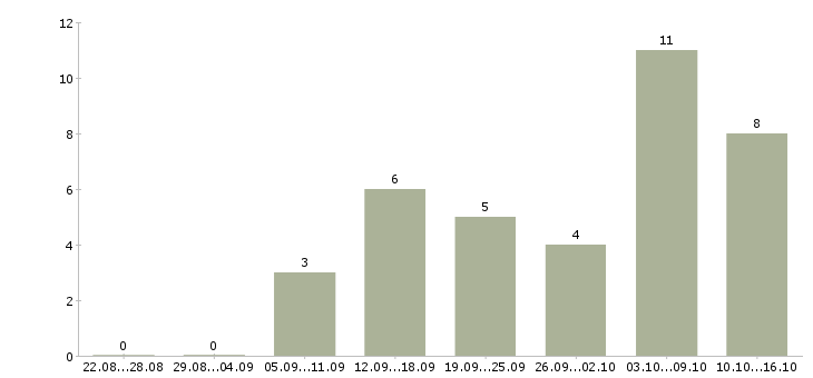 Работа требуется менеджер удаленная работа в Курске - Число вакансий в Курске по специальности требуется менеджер удаленная работа за 2 месяца