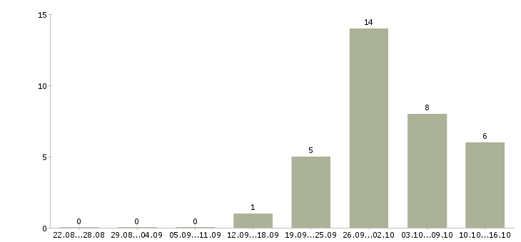 Работа комплектовщик одежды на склад в Липецке - Число вакансий в Липецке по специальности комплектовщик одежды на склад за 2 месяца