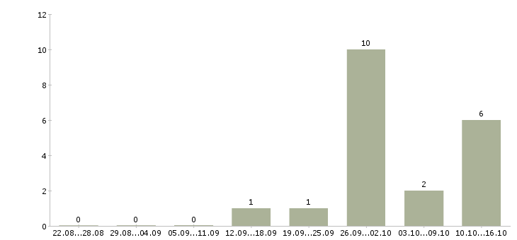 Работа рабочие на упаковку в Люберцах - Число вакансий в Люберцах по специальности рабочие на упаковку за 2 месяца