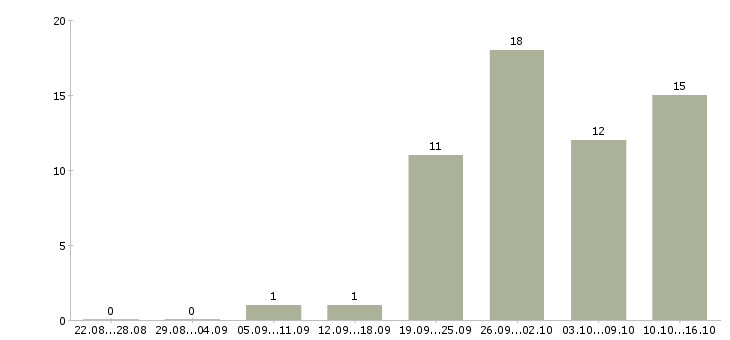 Работа официант в итальянский ресторан в Москве - Число вакансий в Москве по специальности официант в итальянский ресторан за 2 месяца