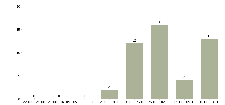 Работа активный менеджер по поиску клиентов в Мурманске - Число вакансий в Мурманске по специальности активный менеджер по поиску клиентов за 2 месяца