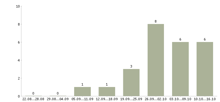 Работа менеджер по внешним связям в Новосибирске - Число вакансий в Новосибирске по специальности менеджер по внешним связям за 2 месяца
