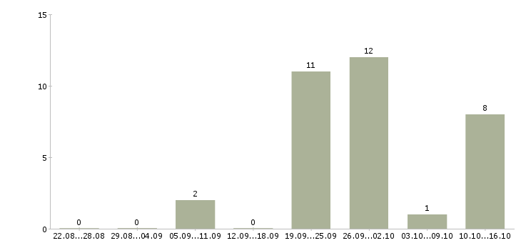 Работа менеджер точки продаж в Оренбурге - Число вакансий в Оренбурге по специальности менеджер точки продаж за 2 месяца