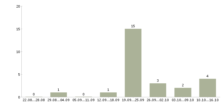 Работа менеджер по организации обучения в Пскове - Число вакансий в Пскове по специальности менеджер по организации обучения за 2 месяца