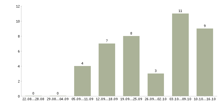 Работа требуется менеджер удаленная работа в Пскове - Число вакансий в Пскове по специальности требуется менеджер удаленная работа за 2 месяца