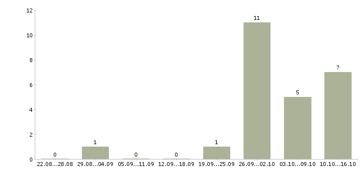 Работа грузчик на склад с проживанием в Рязани - Число вакансий в Рязани по специальности грузчик на склад с проживанием за 2 месяца
