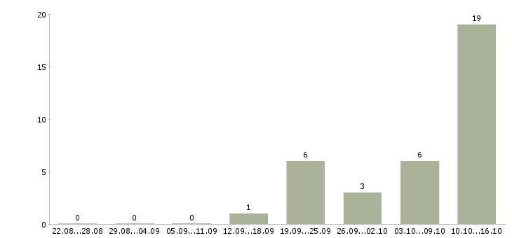 Работа кассир с проживанием в Рязани - Число вакансий в Рязани по специальности кассир с проживанием за 2 месяца