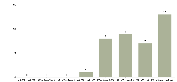 Работа рабочий на строительный объект в Рязани - Число вакансий в Рязани по специальности рабочий на строительный объект за 2 месяца