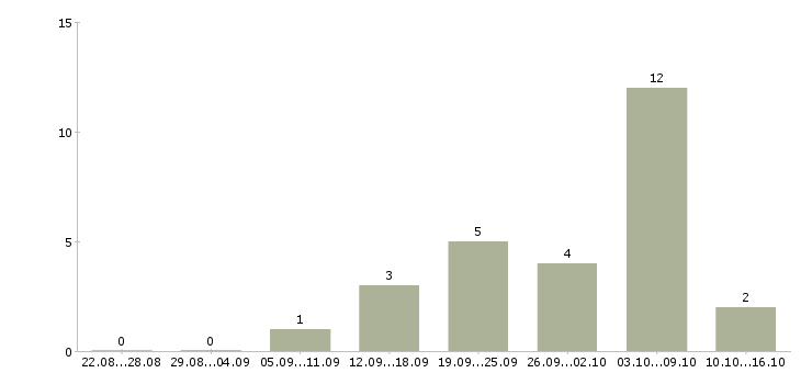 Работа технолог сменный в Рязани - Число вакансий в Рязани по специальности технолог сменный за 2 месяца