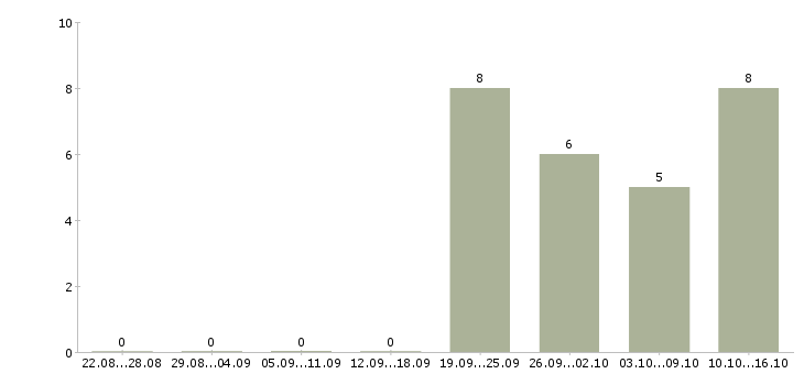 Работа торговый представитель на базу в Рязани - Число вакансий в Рязани по специальности торговый представитель на базу за 2 месяца