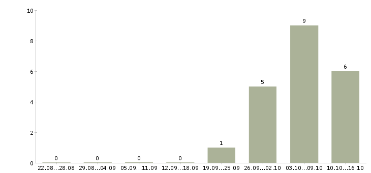 Работа партнеров для развития проекта в Самаре - Число вакансий в Самаре по специальности партнеров для развития проекта за 2 месяца