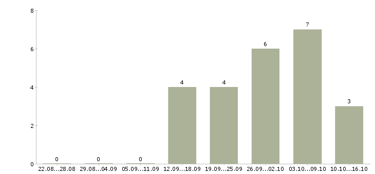 Работа доход в стабильной компании в Саранске - Число вакансий в Саранске по специальности доход в стабильной компании за 2 месяца