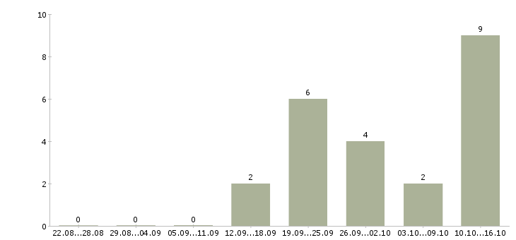 Работа менеджер по контактам с клиентами в Ставрополе - Число вакансий в Ставрополе по специальности менеджер по контактам с клиентами за 2 месяца