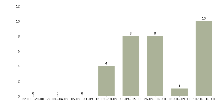 Работа менеджер по организации услуг в Ставрополе - Число вакансий в Ставрополе по специальности менеджер по организации услуг за 2 месяца