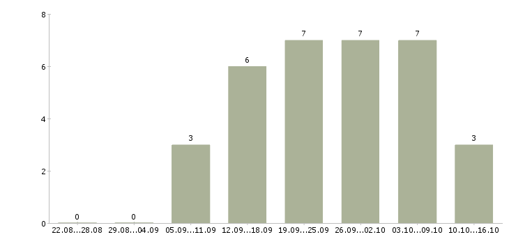 Работа требуются менеджеры на удаленную работу в Ставрополе - Число вакансий в Ставрополе по специальности требуются менеджеры на удаленную работу за 2 месяца