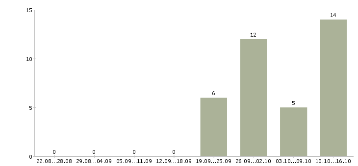 Работа сотрудник на первичку в Стерлитамаке - Число вакансий в Стерлитамаке по специальности сотрудник на первичку за 2 месяца