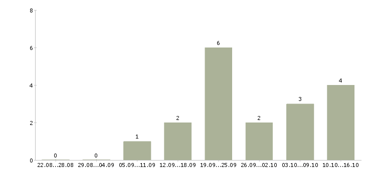 Работа телефонный консультант в Сургуте - Число вакансий в Сургуте по специальности телефонный консультант за 2 месяца