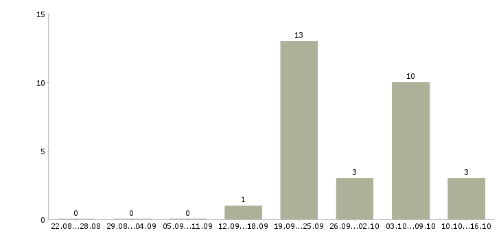 Работа сборщик одежды в Тамбове - Число вакансий в Тамбове по специальности сборщик одежды за 2 месяца