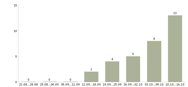 Работа телефонный консультант в Тамбове - Число вакансий в Тамбове по специальности телефонный консультант за 2 месяца