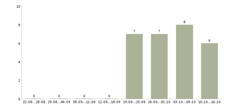 Работа работники склада на вахту в Твери - Число вакансий в Твери по специальности работники склада на вахту за 2 месяца