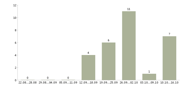 Работа менеджер по продажам программ обучения в Тольятти - Число вакансий в Тольятти по специальности менеджер по продажам программ обучения за 2 месяца