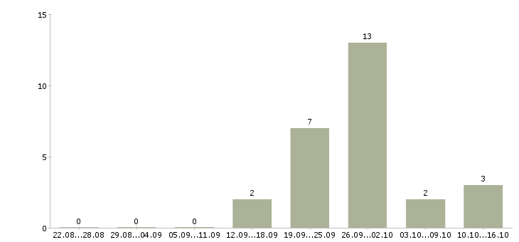 Работа продавец кассир в кассы в Тольятти - Число вакансий в Тольятти по специальности продавец кассир в кассы за 2 месяца