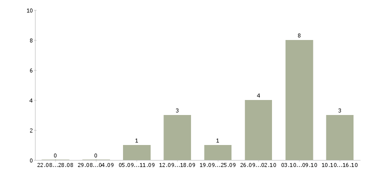 Работа менеджер по продвижению сайта в Туле - Число вакансий в Туле по специальности менеджер по продвижению сайта за 2 месяца