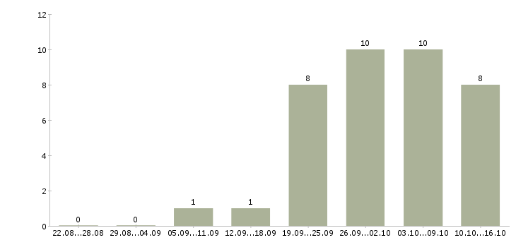 Работа менеджер по развитию регионов в Туле - Число вакансий в Туле по специальности менеджер по развитию регионов за 2 месяца