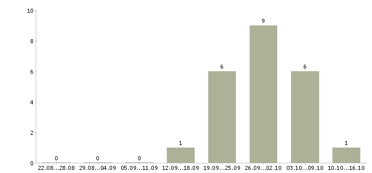 Работа сотрудник с экономическим образованием в Туле - Число вакансий в Туле по специальности сотрудник с экономическим образованием за 2 месяца