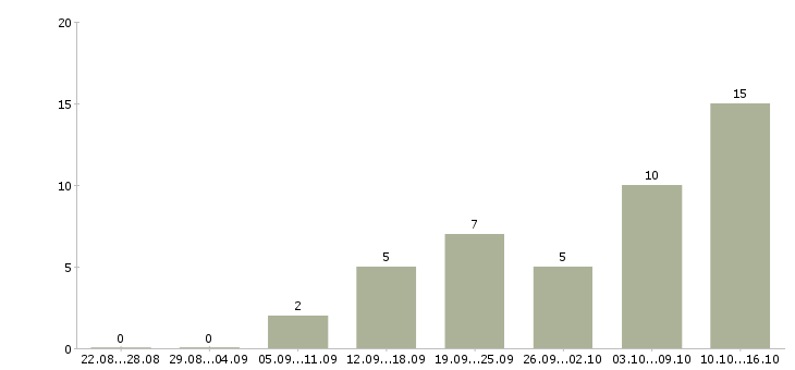 Работа телефонный консультант в Туле - Число вакансий в Туле по специальности телефонный консультант за 2 месяца