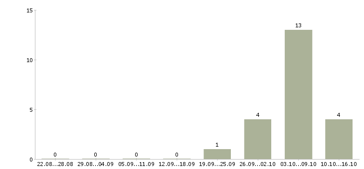 Работа специалист рынка недвижимости в Тюмени - Число вакансий в Тюмени по специальности специалист рынка недвижимости за 2 месяца