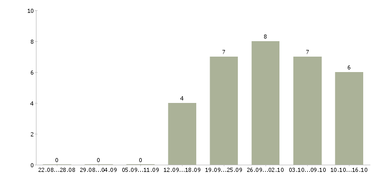 Работа менеджер по продажам программ обучения в Чебоксарах - Число вакансий в Чебоксарах по специальности менеджер по продажам программ обучения за 2 месяца