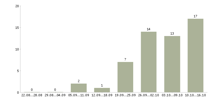 Работа требуется сотрудник для интернет магазина в Челябинске - Число вакансий в Челябинске по специальности требуется сотрудник для интернет магазина за 2 месяца