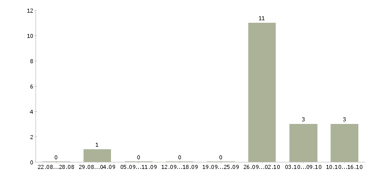 Работа грузчик на склад с проживанием в Ярославле - Число вакансий в Ярославле по специальности грузчик на склад с проживанием за 2 месяца