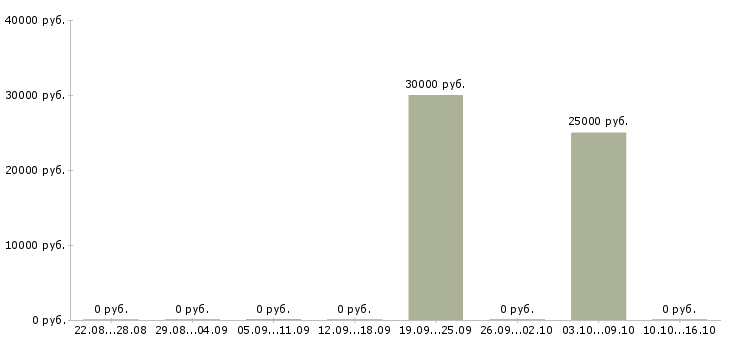 Вакансии ведущий менеджер по качеству Мордовия - Медиана зарплат ведущий менеджер по качеству Мордовия за 2 месяца