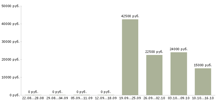 Вакансии ведущий специалист по обучению в Туле - Медиана зарплат ведущий специалист по обучению в Туле за 2 месяца