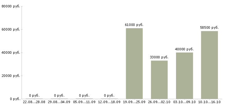 Вакансии грузчик с жильем в Оренбурге - Медиана зарплат грузчик с жильем в Оренбурге за 2 месяца