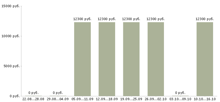 Вакансии кассир в магазин подработка Марий эл - Медиана зарплат кассир в магазин подработка Марий эл за 2 месяца