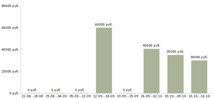 Вакансии комплектовщики на производство в Воронеже - Медиана зарплат комплектовщики на производство в Воронеже за 2 месяца