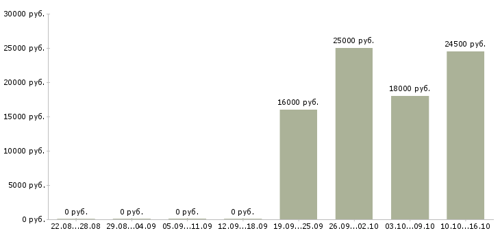 Вакансии консультант корпоративных клиентов в Белгороде - Медиана зарплат консультант корпоративных клиентов в Белгороде за 2 месяца
