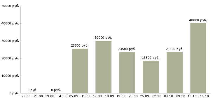 Вакансии консультант мобильной связи в Ставрополе - Медиана зарплат консультант мобильной связи в Ставрополе за 2 месяца